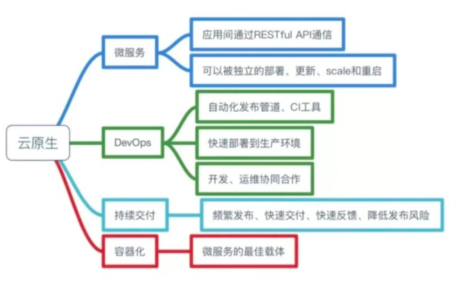 商業(yè)創(chuàng)新必選架構 云原生的進擊之路