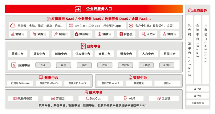 商業(yè)創(chuàng)新必選架構 云原生的進擊之路