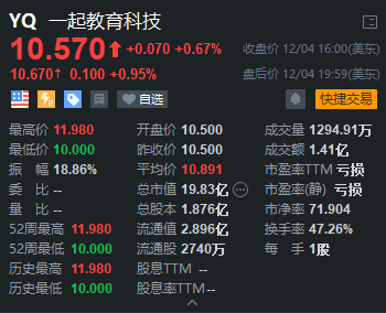 一起教育科技上市首掛漲3%，富途超2.8萬(wàn)人認(rèn)購(gòu)！
