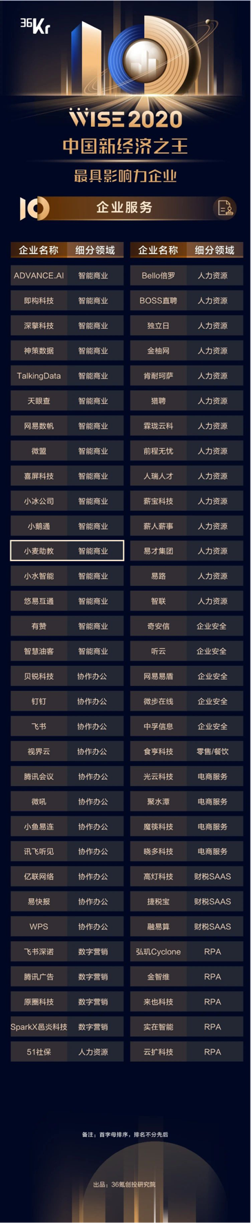 小麥助教獲評36氪新經(jīng)濟(jì)之王“最具影響力企業(yè)”，開啟教育信息化新未來