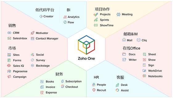 Zoho：SaaS行業(yè)的“紫色奶?！?/></p><p>推出Zoho One，主要考慮到廣大企業(yè)數(shù)字化轉(zhuǎn)型的需要。從信息化升級(jí)到數(shù)字化，中國企業(yè)摸索了很長時(shí)間，通常嘗試某一方面的數(shù)字化轉(zhuǎn)型，比如客戶數(shù)字化轉(zhuǎn)型，營銷數(shù)字化轉(zhuǎn)型，HR數(shù)字化轉(zhuǎn)型等。數(shù)字化轉(zhuǎn)型是現(xiàn)代企業(yè)的核心發(fā)展戰(zhàn)略，據(jù)夏海峰的觀察，企業(yè)數(shù)字化建設(shè)表現(xiàn)出兩大趨勢：一是全面的數(shù)字化轉(zhuǎn)型，“落實(shí)企業(yè)的發(fā)展戰(zhàn)略，它的營銷端、客服端，包括后端的人力，財(cái)務(wù)，IT等，每一個(gè)部分同時(shí)進(jìn)行數(shù)字化轉(zhuǎn)型。”二是數(shù)字化轉(zhuǎn)型越來越強(qiáng)調(diào)敏捷。數(shù)字化轉(zhuǎn)型已經(jīng)提了很多年，進(jìn)展較慢，有固有系統(tǒng)和人的觀念束縛等原因。近兩年，隨著云化、SaaS化、低代碼解決方案的問世，更加速了企業(yè)數(shù)字化轉(zhuǎn)型，而且速度越來越快。</p><p>暢通企業(yè)與外部的信息孤島，打破企業(yè)內(nèi)部的數(shù)據(jù)壁壘，一直是企業(yè)數(shù)字化轉(zhuǎn)型過程中待解的難題，正如Zoho首席發(fā)言人Raju Vegesna所言:“現(xiàn)在企業(yè)級(jí)SaaS軟件廠商提供的產(chǎn)品都比較單一，企業(yè)需要從不同的供應(yīng)商采購所需的各種軟件，不僅疊加成本高昂，而且產(chǎn)品之間的集成非常困難，員工使用起來也很不方便。Zoho One的出現(xiàn)將徹底改變這一現(xiàn)狀，無論是價(jià)格，還是價(jià)值，Zoho One都有巨大的優(yōu)勢。”</p><p><strong>1. 45款應(yīng)用互聯(lián)互通</strong></p><p>Zoho one是一個(gè)涵蓋SaaS行業(yè)所有細(xì)分應(yīng)用的系統(tǒng)，包含了市場、營銷、財(cái)務(wù)、項(xiàng)目協(xié)作等多個(gè)套件。除此它還是一個(gè)互聯(lián)互通、生態(tài)化的系統(tǒng)，通過底層的數(shù)據(jù)庫來實(shí)現(xiàn)所有應(yīng)用之間的互聯(lián)互通。夏海峰表示，“如果你采購某家的CRM軟件，采購另一家的HR系統(tǒng)，這兩個(gè)系統(tǒng)的數(shù)據(jù)是隔離的，Zoho One不存在這個(gè)問題，它所有數(shù)據(jù)是一體化的，數(shù)據(jù)流可以在內(nèi)部按需調(diào)動(dòng)，因?yàn)檫@些數(shù)據(jù)都在Zoho的底層，這也是云計(jì)算的優(yōu)勢所在。”</p><p><strong>2. 高性價(jià)比</strong></p><p>目前很多提供商利用API接口方式解決數(shù)據(jù)的互聯(lián)互通，意味著成本和時(shí)間的提高，非常不劃算。提到控制成本，Zoho One具有很高的性價(jià)比。用戶可以通過一個(gè)賬號(hào)使用Zoho One中所有的應(yīng)用，所有業(yè)務(wù)集中整合在一個(gè)平臺(tái)上，價(jià)格無其他費(fèi)用，一個(gè)技術(shù)支持團(tuán)隊(duì)可為客戶提供所有的業(yè)務(wù)服務(wù)，而這種應(yīng)用和數(shù)據(jù)層面的打通，正是企業(yè)數(shù)字化轉(zhuǎn)型必不可少的前提與基礎(chǔ)。假如沒有功能整合，一個(gè)企業(yè)就要分別采購很多款應(yīng)用，算到人均員工成本必然增加。</p><p>夏海峰打比方說，Zoho One類似自助餐券，能按需按量提供服務(wù)，通常員工并不需要使用所有應(yīng)用，比如銷售人員，只需要使用企業(yè)郵箱、CRM系統(tǒng)等，不需要財(cái)務(wù)、在線客服等應(yīng)用。研發(fā)團(tuán)隊(duì)需要項(xiàng)目管理，低代碼平臺(tái)，其它應(yīng)用則不需要。這些功能集成起來后，性價(jià)比就很高，而別的供應(yīng)商很難做到以同樣的價(jià)格提供40多種服務(wù)。</p><p><strong>3. 隨時(shí)擴(kuò)容，滿足企業(yè)成長所需</strong></p><p>Zoho One還有一個(gè)優(yōu)勢就是，隨著企業(yè)規(guī)模的擴(kuò)大能夠及時(shí)擴(kuò)容，不需考慮IT基礎(chǔ)設(shè)施和系統(tǒng)的擴(kuò)展性。一般中小企業(yè)不會(huì)全部使用Zoho One提供的40多款應(yīng)用，對(duì)于初創(chuàng)小微企業(yè)，一個(gè)網(wǎng)站、郵箱、客戶管理就能滿足需求;隨著規(guī)模擴(kuò)大、員工增多，就會(huì)用到HR、BI系統(tǒng)，夏海峰說“我們能做到隨時(shí)擴(kuò)充，包括Zoho未來的應(yīng)用也將會(huì)納入這個(gè)系統(tǒng)中，為用戶提供更多的價(jià)值。”</p><p>不久前，洞見2021 · 中國企業(yè)服務(wù)年會(huì)上，Zoho旗下拳頭產(chǎn)品 - Zoho One榮膺“2020中國企業(yè)管理云平臺(tái)年度卓越產(chǎn)品獎(jiǎng)”。</p><p>“作為2020中國企業(yè)管理云平臺(tái)年度卓越產(chǎn)品，Zoho One秉承輕量級(jí)、高效率、低代碼的原則，依托<a href=