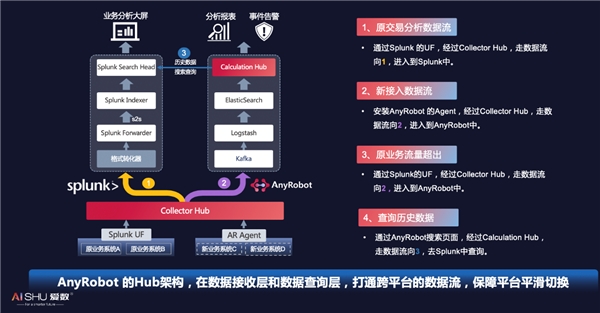 愛數(shù)AnyRobot創(chuàng)新開放架構(gòu)，釋放機(jī)器數(shù)據(jù)價(jià)值