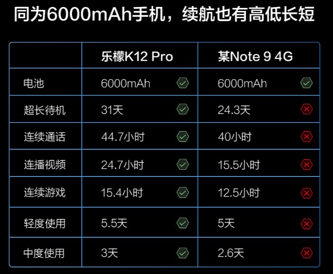 想買(mǎi)紅米Note 9 4G？別急，看完樂(lè)檬K12 Pro再下決定