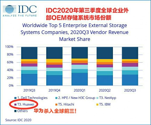 IDC 發(fā)布2020年Q3《全球企業(yè)存儲(chǔ)系統(tǒng)季度跟蹤報(bào)告》：華為逆勢(shì)增長(zhǎng)23.7%，首次進(jìn)入全球前三