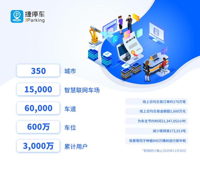 捷停車用戶突破3000萬，將深耕精準(zhǔn)連接&深度運營服務(wù)能力