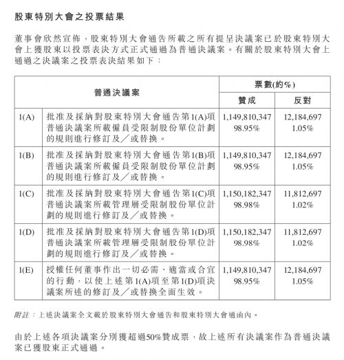 匯量科技修訂受限制股份單位計劃已獲通過，將以1億港元回購股票