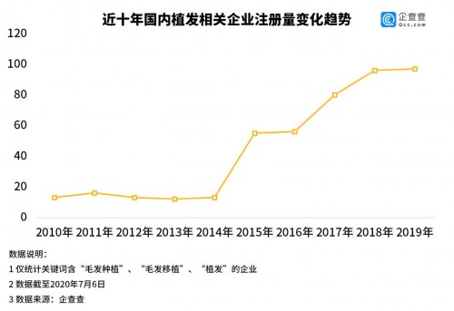 廈門(mén)新生植發(fā)：脫發(fā)人數(shù)超2.5億，雙十二消費(fèi)報(bào)告植發(fā)數(shù)據(jù)爆增