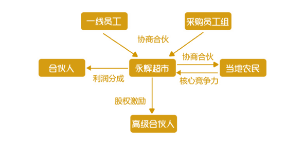 老虎證券ESOP：巨頭攪局，生鮮戰(zhàn)略受阻，永輝怕了嗎？