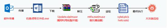 獨家揭秘“看門狗”團伙三大手段，360安全大腦釋能戳穿遠控木馬“畫皮”