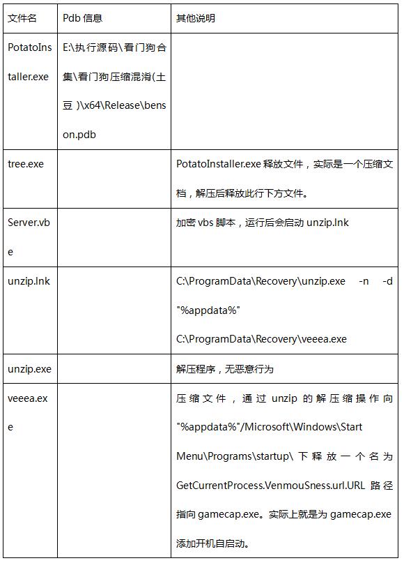 獨家揭秘“看門狗”團伙三大手段，360安全大腦釋能戳穿遠控木馬“畫皮”
