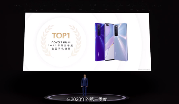 華為nova 7系列賣爆：Q3斬獲全國手機(jī)銷量No.1