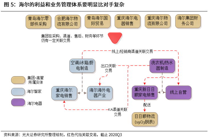 光大證券：海爾智家私有化塵埃落地，歸母凈利有望達(dá)到150億元