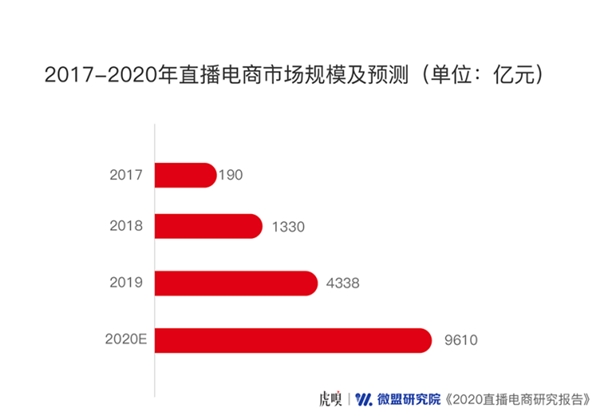 直播下半場，風(fēng)往哪兒吹？豬八戒網(wǎng)帶來前哨探報