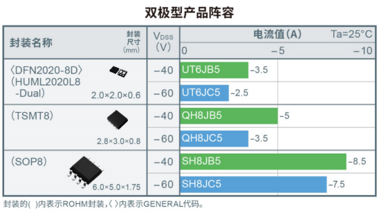 ROHM開(kāi)發(fā)出實(shí)現(xiàn)超低導(dǎo)通電阻的第五代Pch MOSFET