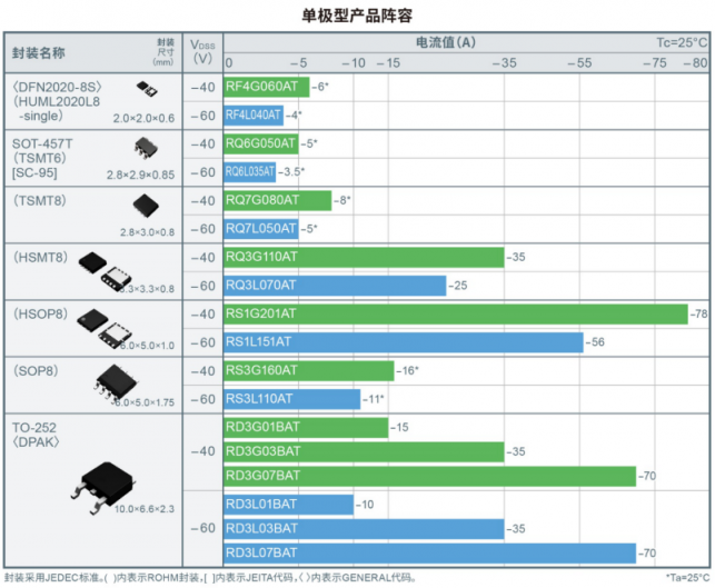 ROHM開(kāi)發(fā)出實(shí)現(xiàn)超低導(dǎo)通電阻的第五代Pch MOSFET