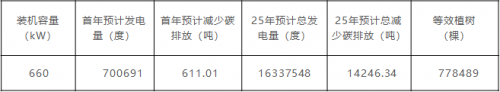 做工商業(yè)自投項(xiàng)目，我選擇阿特斯!
