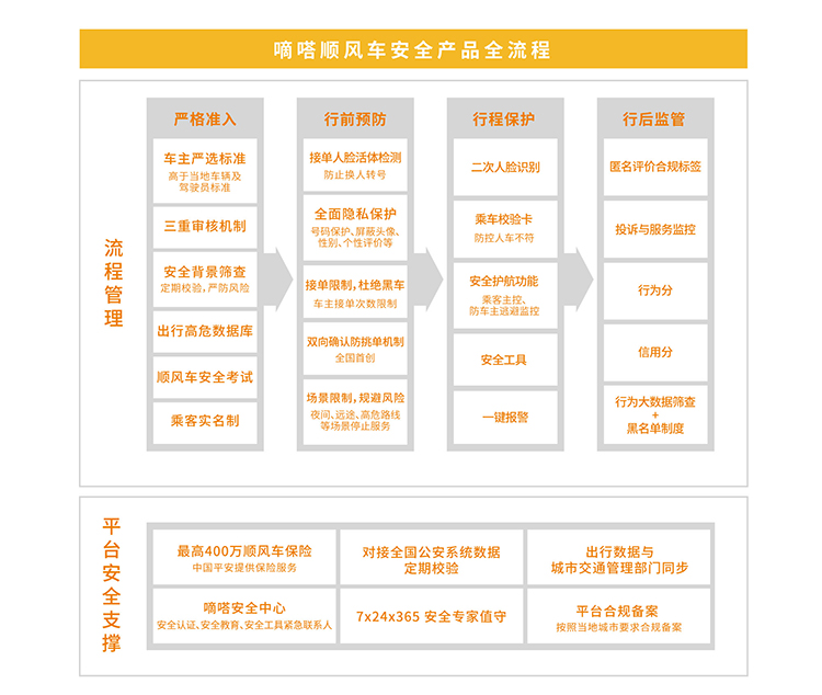 嘀嗒順風(fēng)車安全產(chǎn)品全流程，保障車乘安全