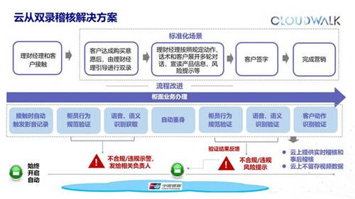 攜手中國銀聯(lián)，云從科技推出多個基于“銀聯(lián)云“的智慧銀行解決方案