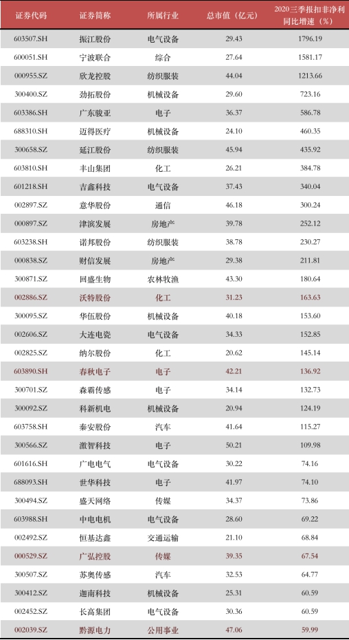 年末盤點2021年極具潛力的中小市值投資標的，春秋電子（603890.SH）、沃特股份（002886.SZ）上榜