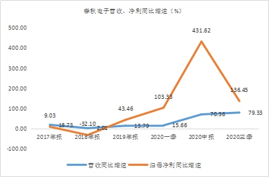 年末盤點2021年極具潛力的中小市值投資標的，春秋電子（603890.SH）、沃特股份（002886.SZ）上榜