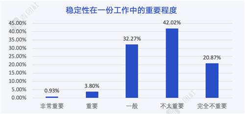 當(dāng)00后談?wù)摗负霉ぷ鳌?，他們在談?wù)撌裁矗?/></p><p>更自我 更反叛</p><p>什么是“好工作”?活少、錢多、離家近?00后的理想工作真的不一樣。</p><p>43.7%的00后認為，理想工作應(yīng)該符合個人興趣愛好，而這也引發(fā)出00后對成功的理解——37.76%的00后認為成功的定義是“從興趣出發(fā)，通過堅持不懈的努力在某領(lǐng)域有一定知名度”。</p><p>那些有錢、有閑的空洞成功學(xué)≠00后心中的成功。</p><p align=