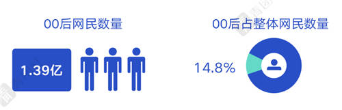 當(dāng)00后談?wù)摗负霉ぷ鳌?，他們在談?wù)撌裁矗?/></p><p>00后的父母學(xué)歷更高，格外寬松和人性化的育兒理念取代了嚴格的傳統(tǒng)教育方式。</p><p>24.7%的00后父母學(xué)歷為本科及以上。 每一代的年輕人都需要穿過層層迷霧才能得到答案，但因為技術(shù)打開的新世界，因為時代加成的新Buff，00后獲得了更多選擇權(quán)，比前代人更早地開啟了對工作的思考和探索。</p><p>再見996，拜拜“8小時工作制”</p><p>00后要做顛覆傳統(tǒng)工作方式的革新者</p><p>打工人、干飯人、996福報、末尾淘汰、狼性文化……當(dāng)80后、90后正徘徊于無奈接受，還是急速逃離一個極度程式化和內(nèi)卷的職場生活時，當(dāng)他們向一份“朝九晚六”、周六雙休的工作投以羨慕的目光時，00后對“8小時工作制”發(fā)起了挑戰(zhàn)。 他們更早做自己的職業(yè)規(guī)劃師，更大膽地認定安全感是自己給的，也因此，00后成為了傳統(tǒng)工作方式的革新者。</p><p>更早熟 更積極</p><p>同樣都是大一大二的學(xué)生，開始職業(yè)規(guī)劃的80后僅有13.14%，而00后卻有27.35%。甚至，超四成的00后從高中起開始第一次規(guī)劃職業(yè)。 直播、短視頻、二次元、電競、手辦，這些既是00后的興趣愛好，也可以成為00后的職業(yè)，成為收入來源。</p><p align=