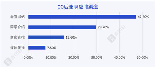 當(dāng)00后談?wù)摗负霉ぷ鳌?，他們在談?wù)撌裁矗?/></p><p>在2018年青團社發(fā)布的《中國大學(xué)生靈活用工藍皮書》中，選擇垂直類app的人數(shù)占比不到25%，而今年，這一比例已經(jīng)提高到47.2%，垂直類app已成為最主要的兼職應(yīng)聘渠道。</p><p>兼職對于00后意味著什么?是發(fā)揮特長、修煉技能和拓展人脈，也是讓“熱愛”變現(xiàn)，早早追求經(jīng)濟獨立，通過自立收獲自由。</p><p>結(jié)語：</p><p>一定程度上，社會給00后寄托了很高的期待，希望能以年輕之力去打破禁錮，沖出一條獨特之路。但其實，年輕之力不僅屬于00后，也屬于敢于選擇不同生活，敢走新路的每一代人。</p><p>青團社作為專注于年輕人的頭部兼職服務(wù)平臺，在服務(wù)的3000萬用戶群體中，有65%為95后、00后。和年輕人玩兒在一起，成長在一起是我們的使命，也是我們的幸運——永遠和未來同頻共振，引領(lǐng)年輕人，引領(lǐng)新時代。</p><p>典型的「斜杠青年」魯迅曾說：“愿中國青年都擺脫冷氣，只是向上走，不必聽自暴自棄者流的話。”</p><p>也寄以此文，獻給突破邊框，做自己的每一代人。</p>						<p style=