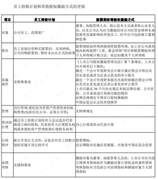 老虎證券ESOP：干股or員工持股計劃，你pick哪種股權(quán)激勵方式？