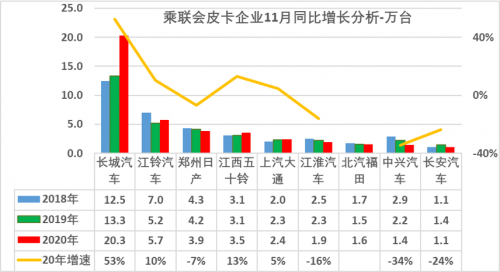 20萬銷量，長城皮卡占據(jù)行業(yè)半壁江山