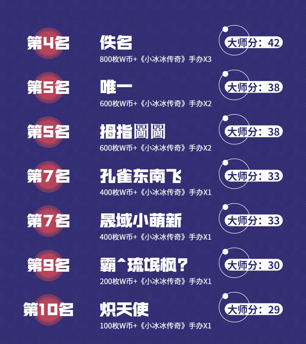 “WCAA2020小冰冰暴走棋全民PK季”正式落下帷幕，期待與你的下次相遇