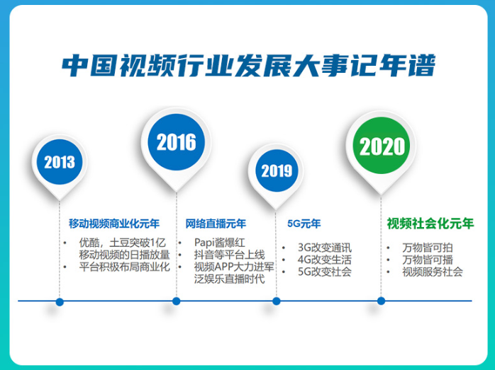 《中國視頻社會(huì)化趨勢報(bào)告》