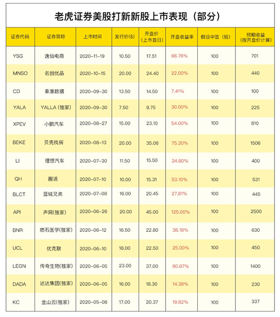 庫客音樂赴美上市 老虎證券任牽頭行0費(fèi)用打新通道已開啟