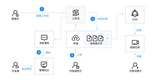 打造云上自動生產(chǎn)線，七牛云智能多媒體平臺 2.0 上線