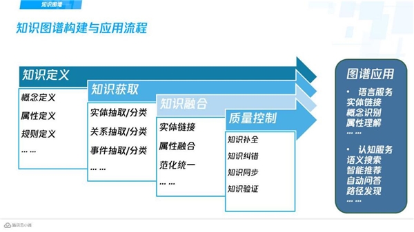 騰訊云小微獲首批知識圖譜產(chǎn)品認(rèn)證，加速AI交互能力升級