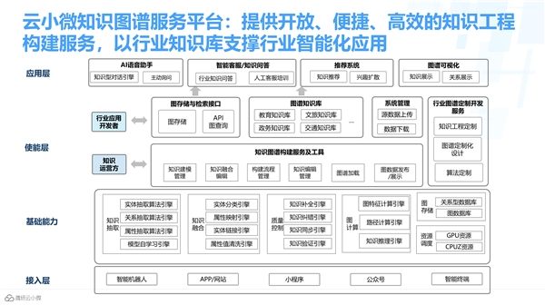騰訊云小微獲首批知識圖譜產(chǎn)品認(rèn)證，加速AI交互能力升級