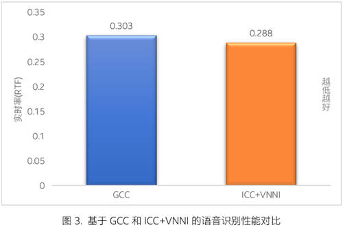 一起教育科技基于英特爾 技術(shù)優(yōu)化 AI 口語(yǔ)測(cè)評(píng)平臺(tái) 賦能英語(yǔ)教學(xué)