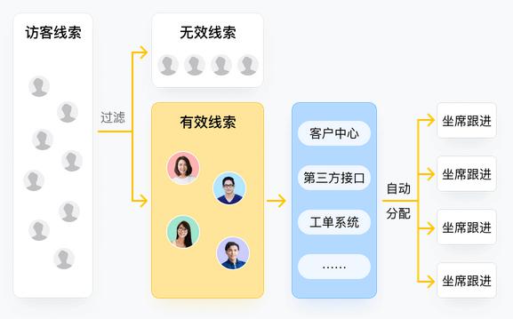 潛客留資率輕松超60%，網(wǎng)易七魚售前留資機器人上線
