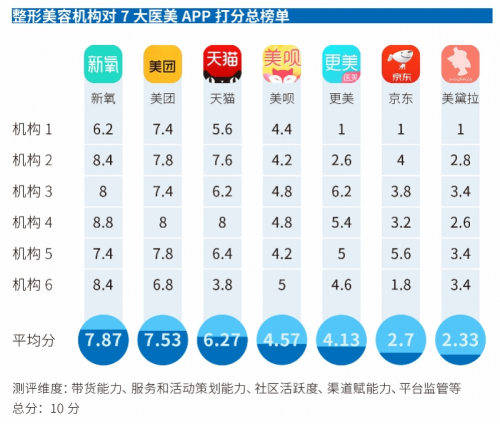 中國醫(yī)美APP年度橫評：新氧專業(yè)度最高，平臺規(guī)則業(yè)內(nèi)最嚴(yán)！
