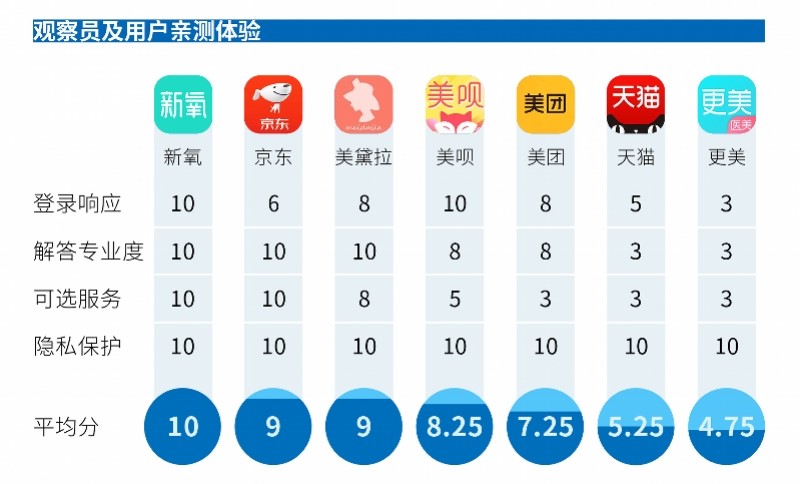 中國醫(yī)美APP年度橫評：新氧專業(yè)度最高，平臺規(guī)則業(yè)內(nèi)最嚴(yán)！