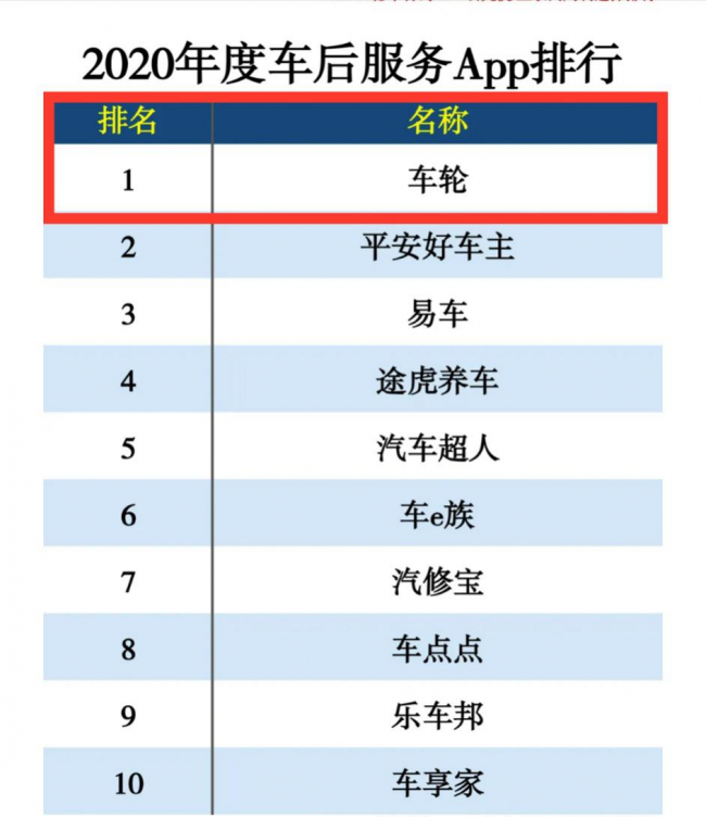 2020年權(quán)威APP分類(lèi)榜排名揭曉 車(chē)輪APP雄踞車(chē)后服務(wù)類(lèi)榜首