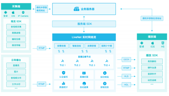 七牛云發(fā)布低延時(shí)直播（Geek），一站式方案服務(wù)強(qiáng)互動(dòng)直播