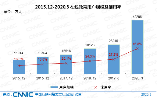 成人線上興趣班成新亮點，在線教育行業(yè)全面開花