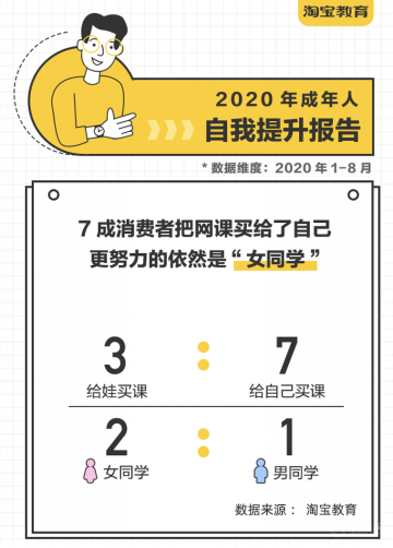 成人線上興趣班成新亮點，在線教育行業(yè)全面開花