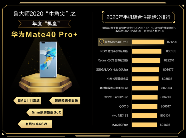魯大師發(fā)布2020年度手機(jī)性能榜，牛角尖獎最強(qiáng)機(jī)皇誕生！