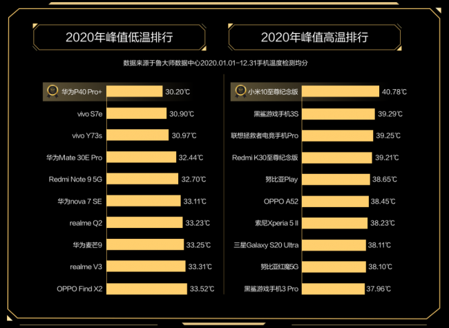 誰才是終極贏家？魯大師2020年度排行榜解析！