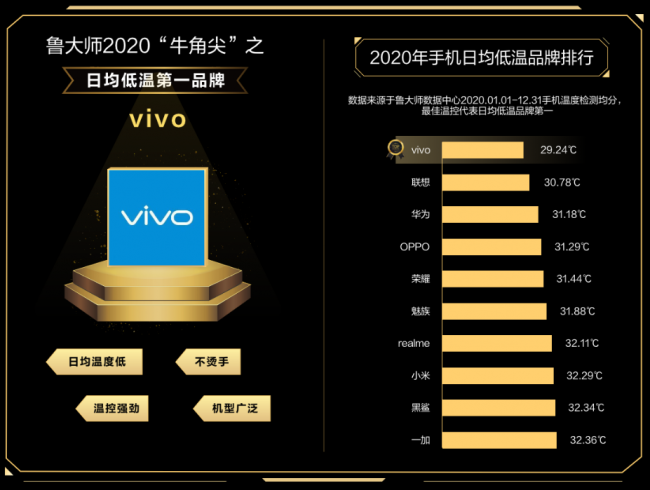 誰才是終極贏家？魯大師2020年度排行榜解析！