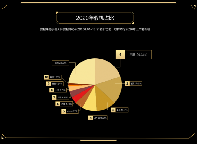 誰才是終極贏家？魯大師2020年度排行榜解析！