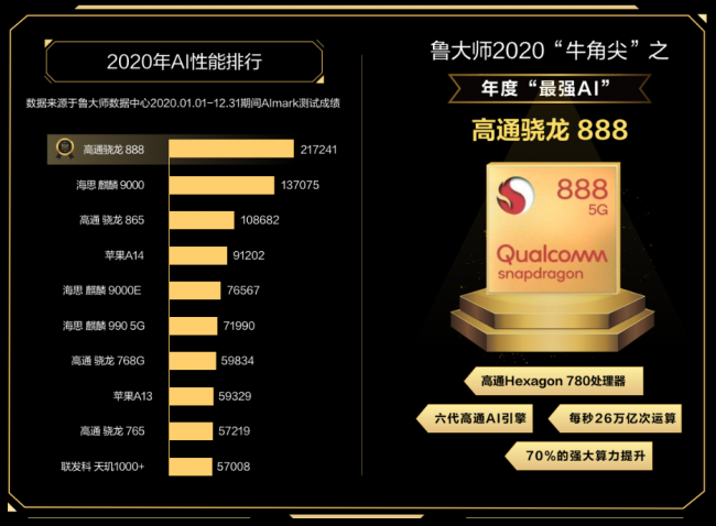誰才是終極贏家？魯大師2020年度排行榜解析！