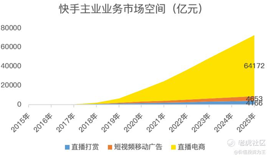 老虎證券：快手打新即將開啟，一文讀懂最新招股書