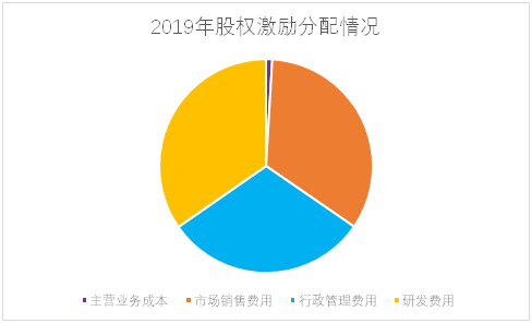 老虎證券ESOP：輿論漩渦中的拼多多，股權(quán)激勵(lì)是這樣設(shè)置的